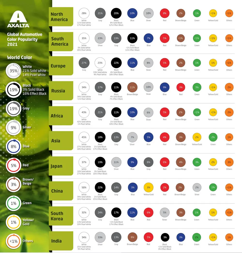 Axalta breidt leiderschap in autokleuren verder uit met 69e wereldwijde autokleur populariteitsrapport