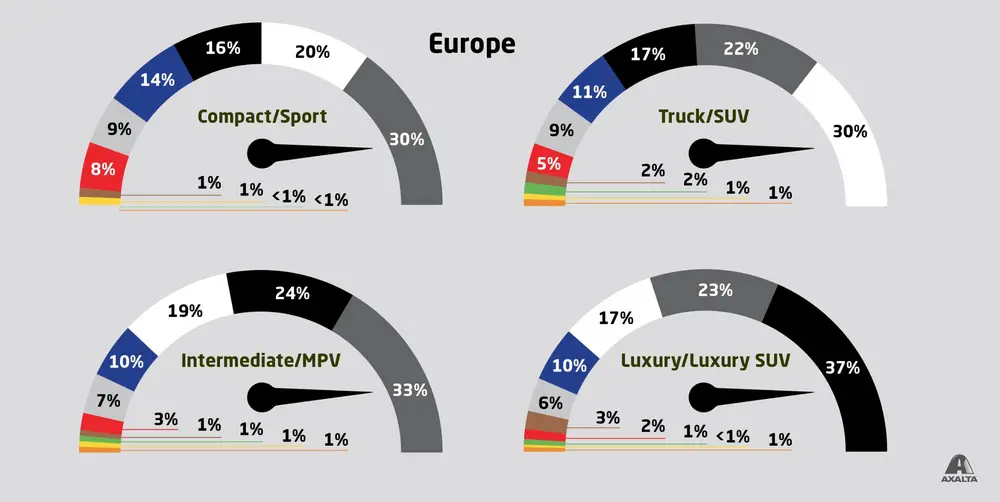 Axalta breidt leiderschap in autokleuren verder uit met 69e wereldwijde autokleur populariteitsrapport