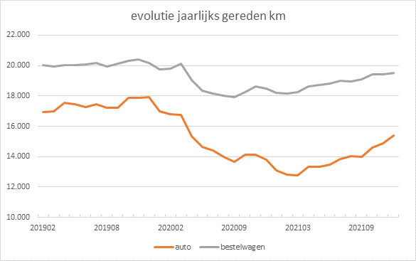 We reden in 2021 weer meer met de auto