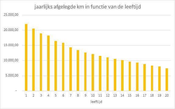 We reden in 2021 weer meer met de auto