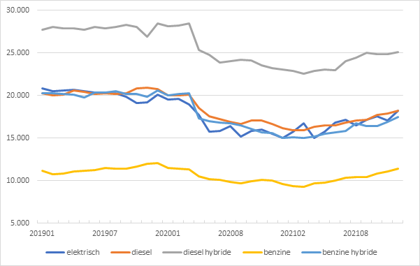 We reden in 2021 weer meer met de auto