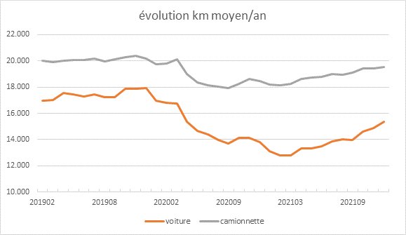 Nous avons à nouveau plus utilisé la voiture en 2021