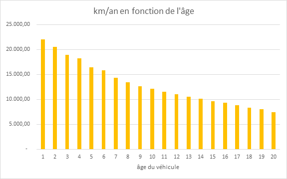 Nous avons à nouveau plus utilisé la voiture en 2021