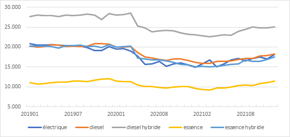 Nous avons à nouveau plus utilisé la voiture en 2021