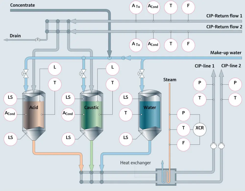 Schematische voorstelling van het CIP-proces, met de verschillende betrokken reinigingsmiddelen en sensoren