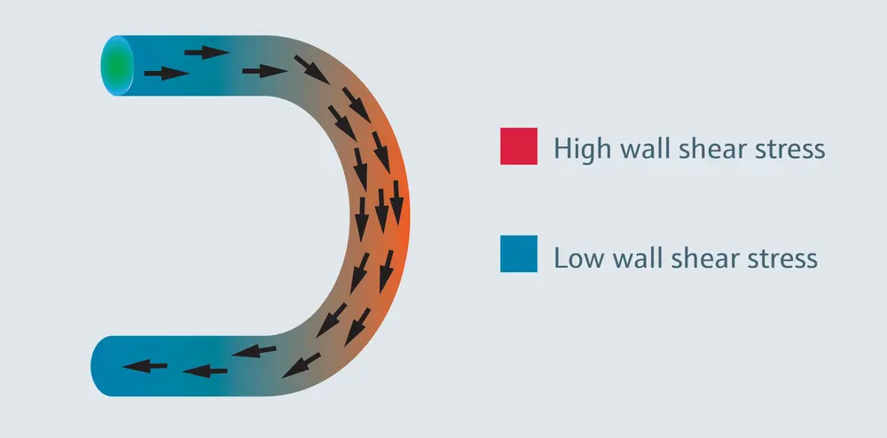 Onder meer buigpunten in leidingen betekenen een uitdaging – deze hebben immers een impact op de lokale schuifspanning (en dus op de reiniging) 
