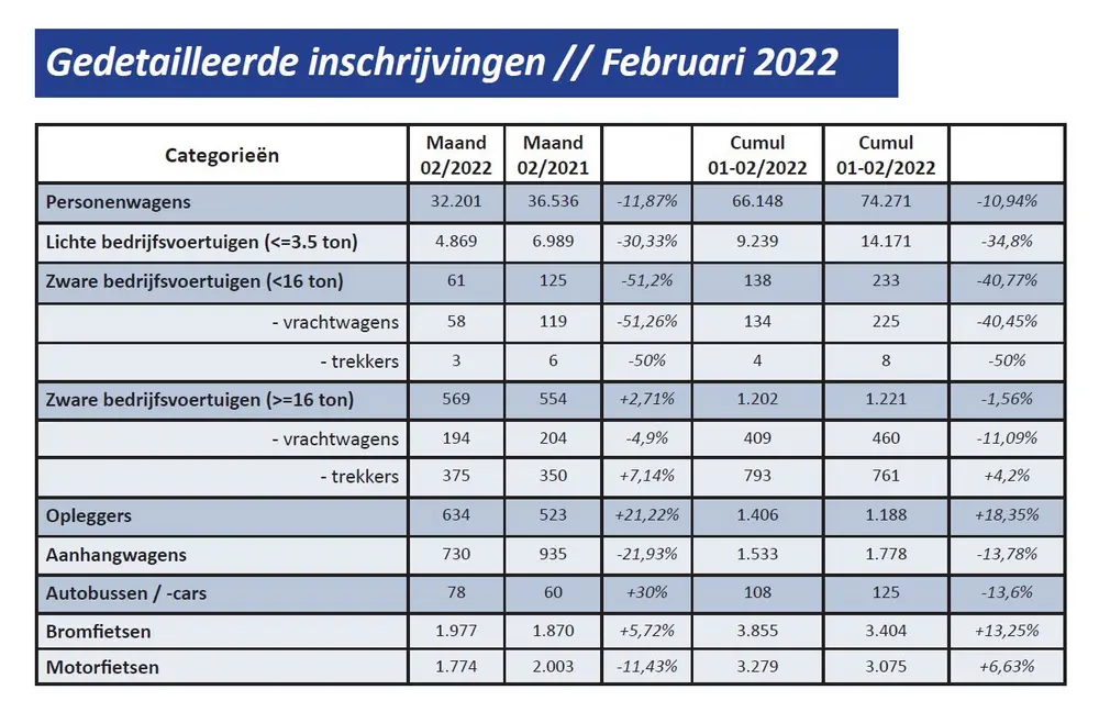 INSCHRIJVINGEN VAN NIEUWE VOERTUIGEN FEBRUARI 2022