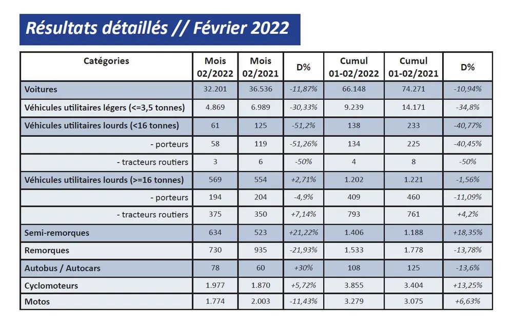 Inschrijvingen van nieuwe voertuigen in februari 2022: daling zet zich door