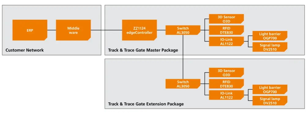 Topologie van Track and Trace Gate