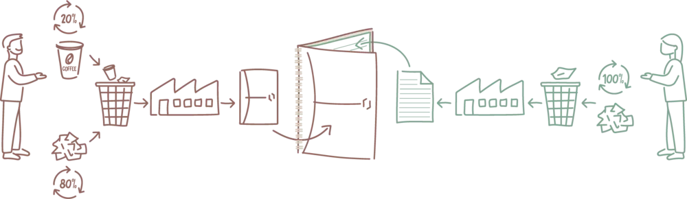 Het recycling proces