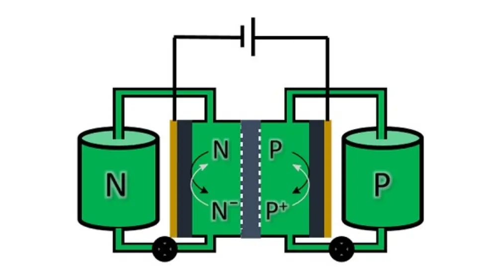 Schematische weergave van een redox flow-batterij. De oplossingen met elektroliet worden vanuit opslagtanks door een elektrochemische cel gepompt, waar de lading/ontlading plaatsvindt. | Illustratie E. Otten, RUG