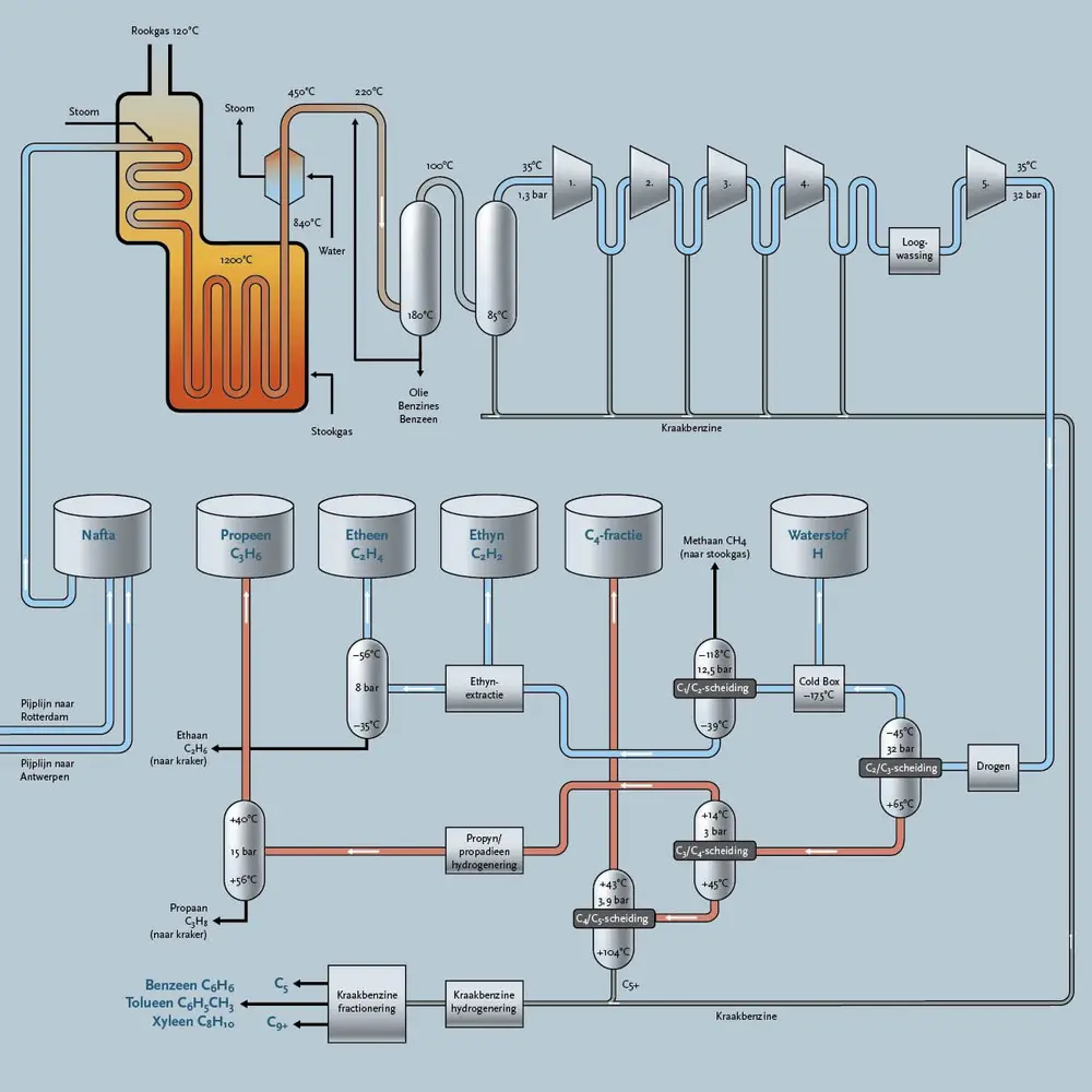 Processchema van een conventionele naftakraker 