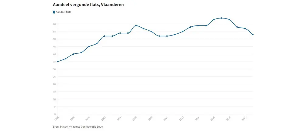 Renovatievergunningen op recordhoogte