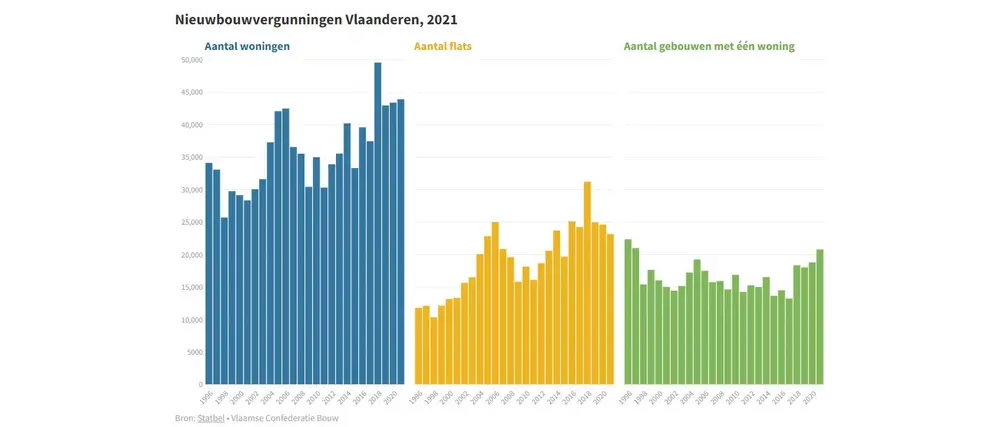 Renovatievergunningen op recordhoogte