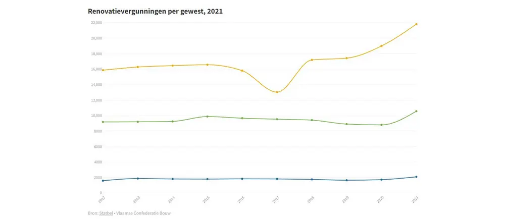 Les permis de rénovation atteignent un niveau record
