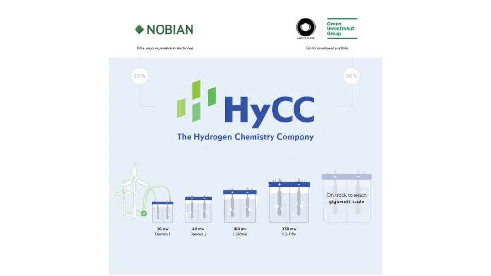 Waterstofbedrijf HYCC