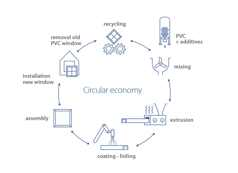 Recyclage pvc schrijnwerk - Close The Loop