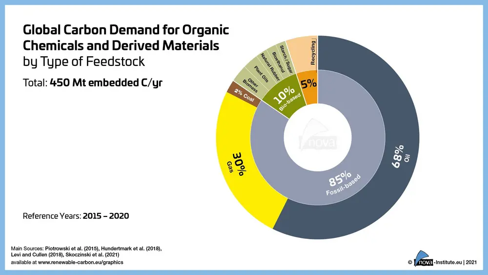 Global Carbon Demand