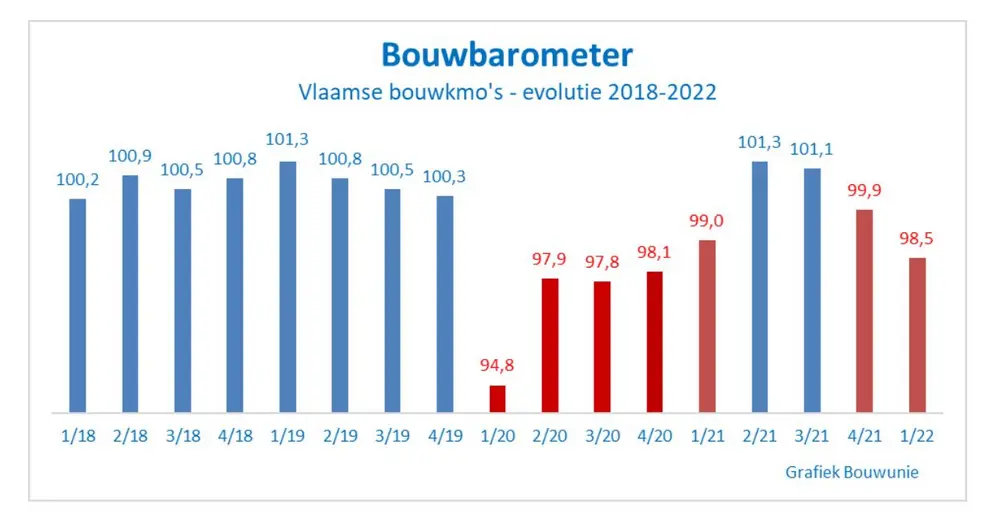 Bouwbarometer