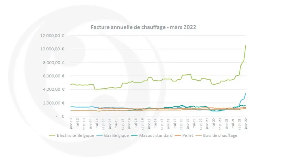 Facture annuelle