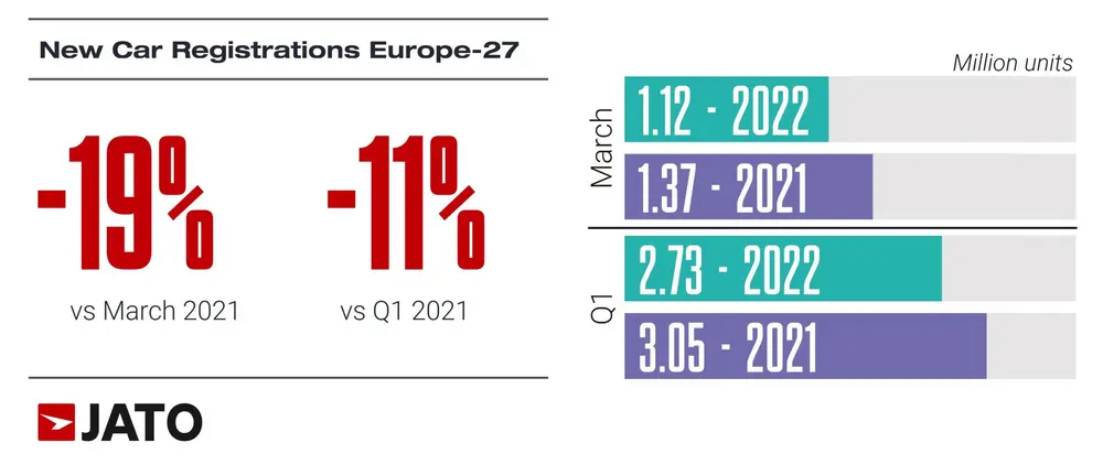 Europese vraag naar BEV's en PHEV's haalt diesels in maart 2022 in