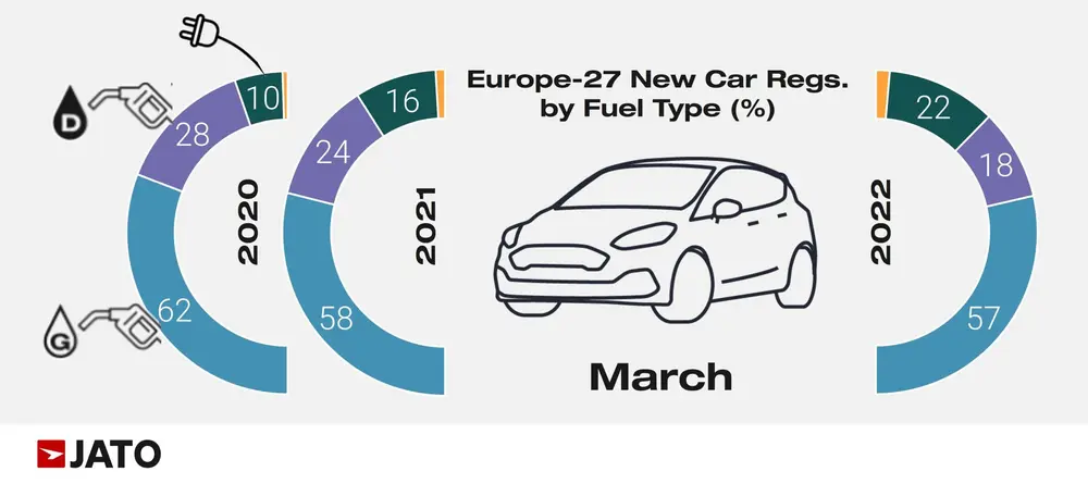 Europese vraag naar BEV's en PHEV's haalt diesels in maart 2022 in