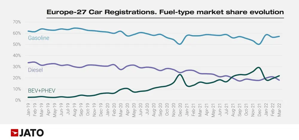Europese vraag naar BEV's en PHEV's haalt diesels in maart 2022 in