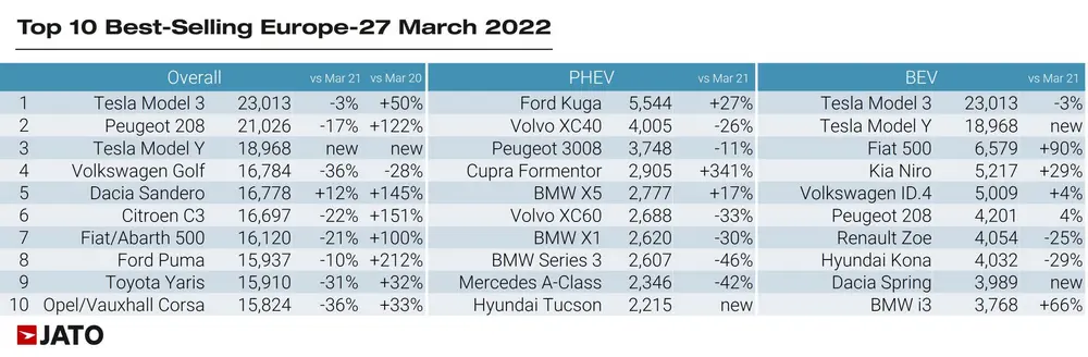 Europese vraag naar BEV's en PHEV's haalt diesels in maart 2022 in