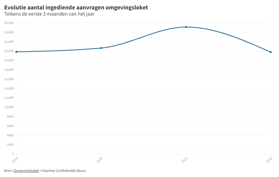 Nieuwe digitale update van vergunningen voorspelt bouwconjunctuur