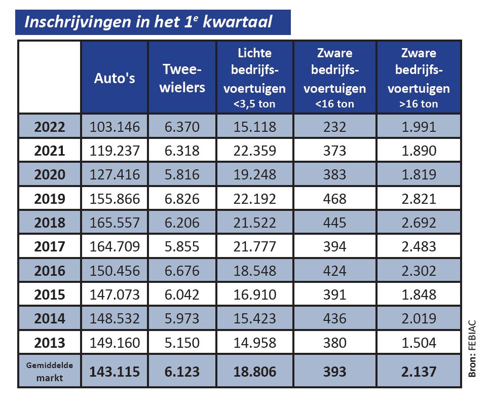 Analyse van de voertuigmarkt in het eerste kwartaal van 2022