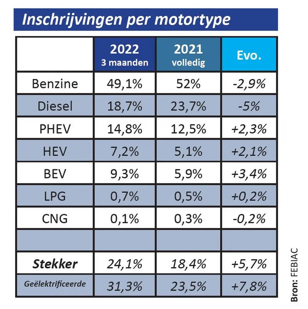 Analyse van de voertuigmarkt in het eerste kwartaal van 2022