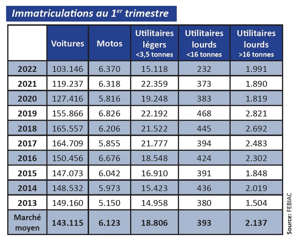 Analyse du marché des véhicules au 1er trimestre 2022
