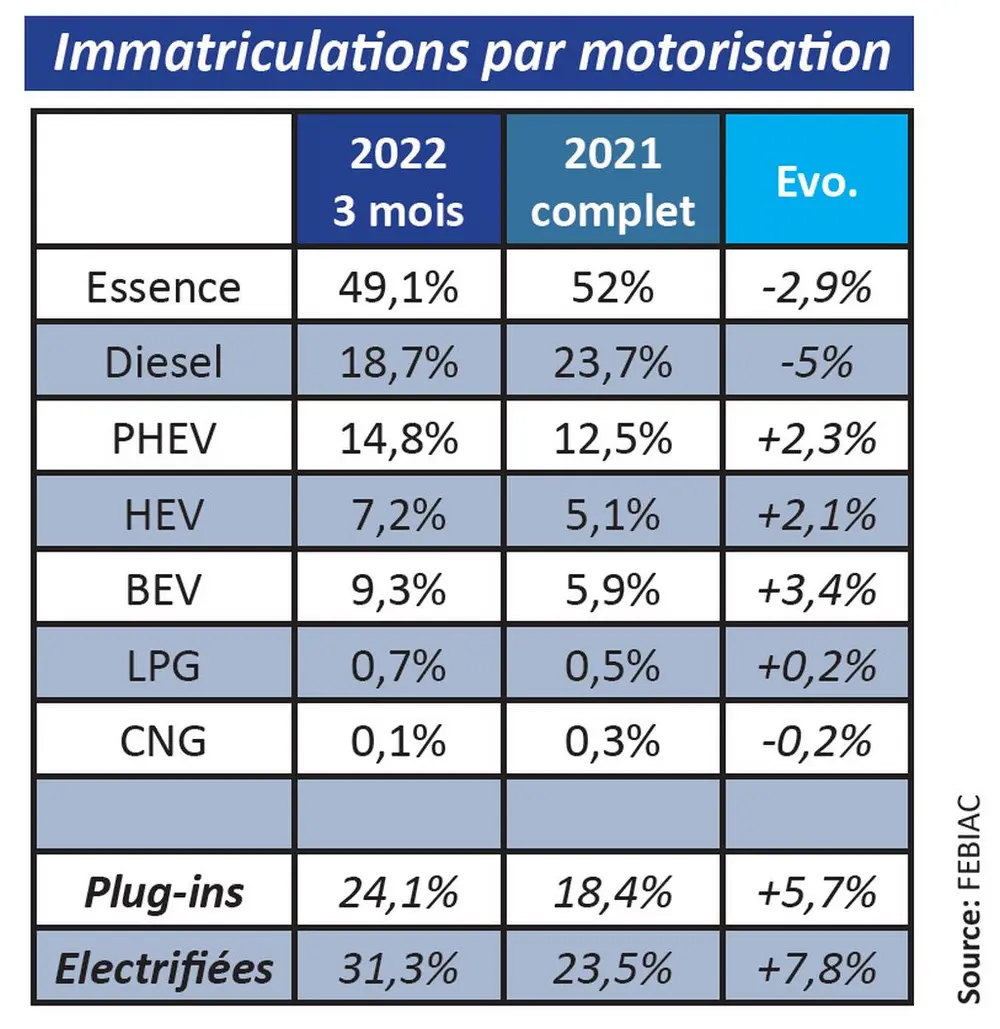 Analyse du marché des véhicules au 1er trimestre 2022