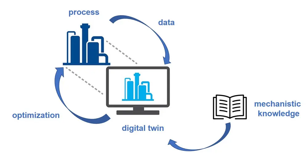 Hybrid modelling data-driven approaches mechanistic knowledge