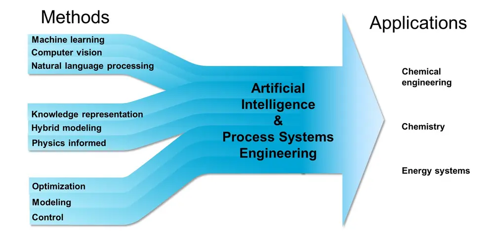 methods applications AI