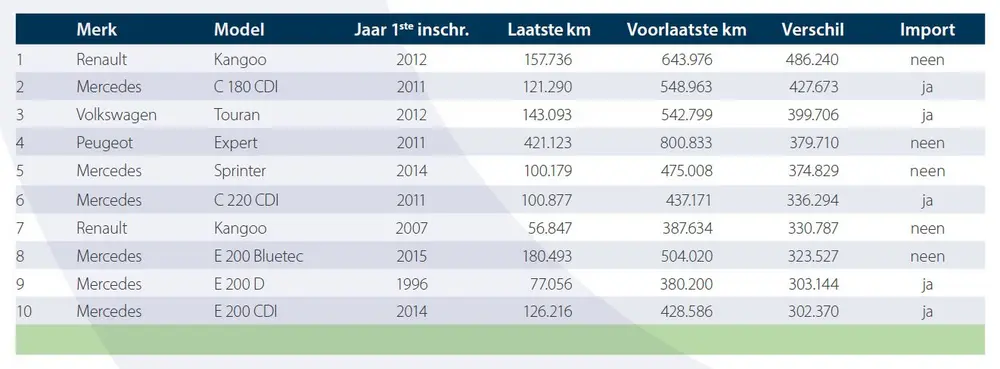 1.578 gevallen van tellerfraude vastgesteld in 2021