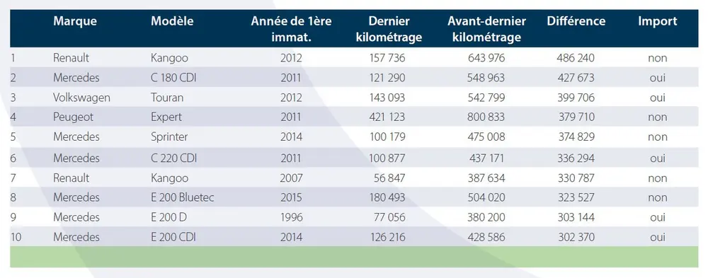 1.578 cas de fraude kilométrique ont été constatés en 2021