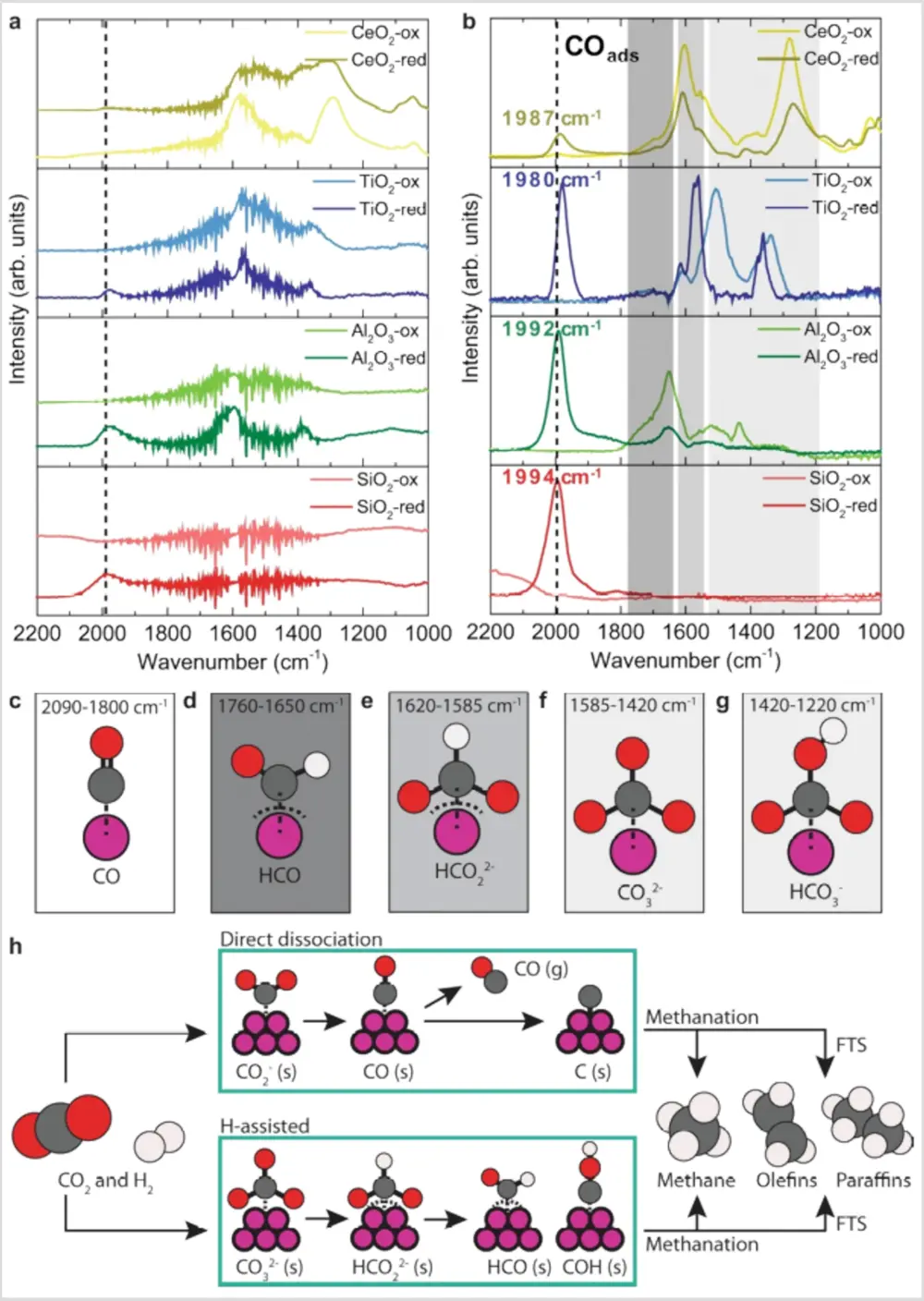 Figuur 1 met a t/m g: IR-data van CO2-hydogenering op verschillende dragers (in 1a en 1b is CoO/TiO2 = TiO2-ox en Co/TiO2 = TiO2-red) | h: twee mechanismen voor CO2-hydrogenering  (direct dissociation pathway, hydrogen assisted pathway). 