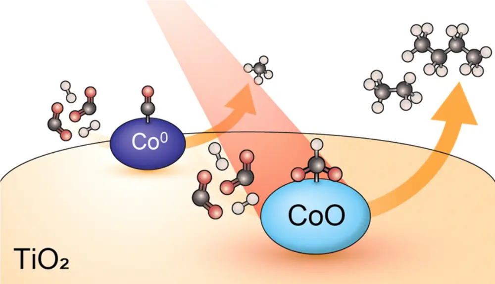 Figuur 2: De hydrogenering van CO2 op een Co/TiO2- en een CoO/TiO2-katalysator