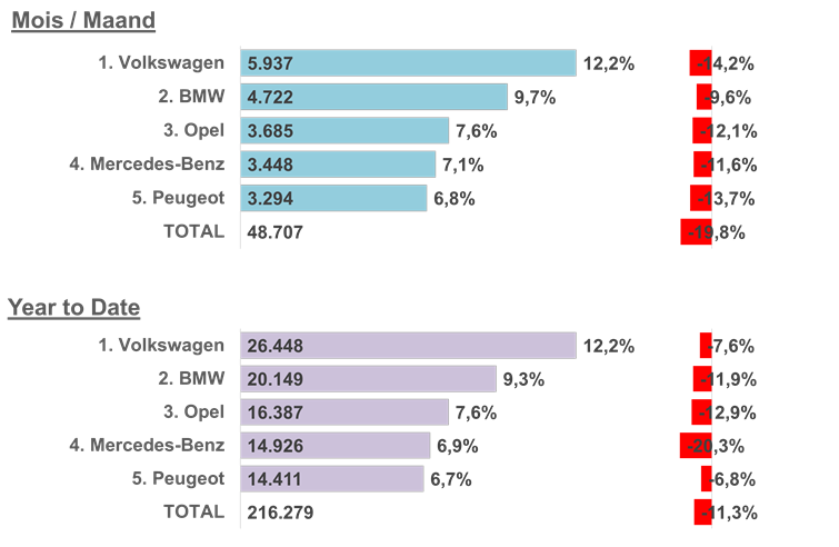 Rode maand april voor de autoverkoop