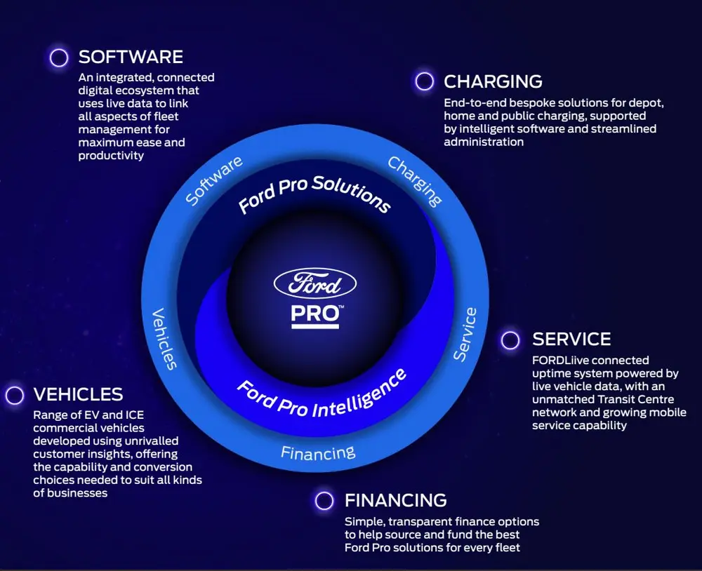 De vijf pijlers van Ford Pro: Voertuigen, Software, Charging, Service en Financing