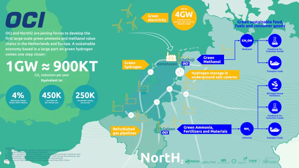 OCI announces partnership with NortH2