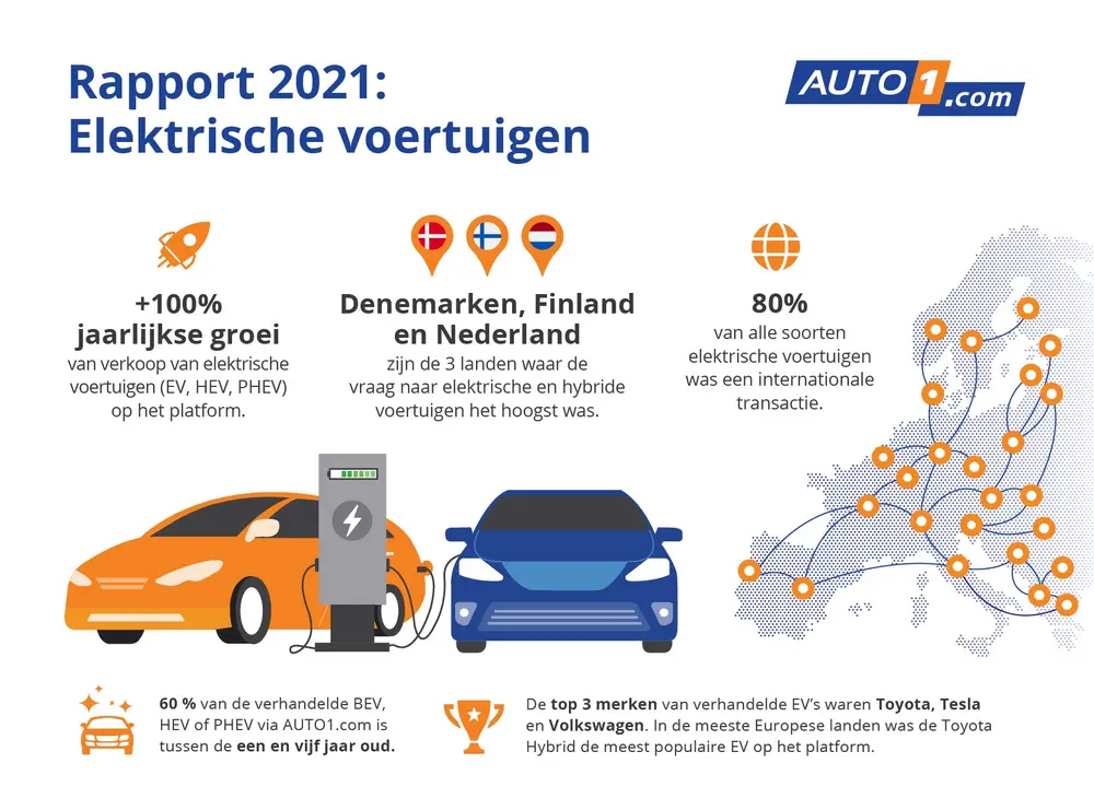 AUTO1.COM EV tweedehandsmarkt