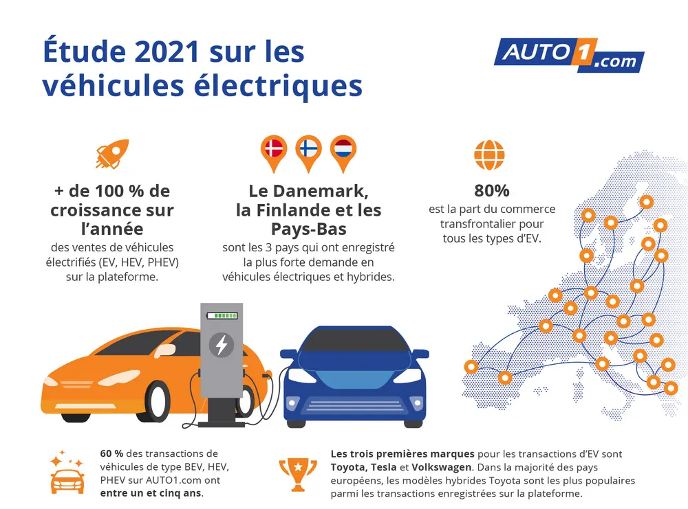 AUTO1.COM EV tweedehandsmarkt