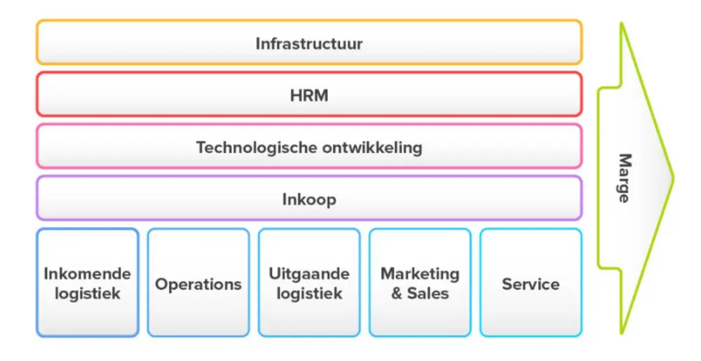Internal Value Chain Porter