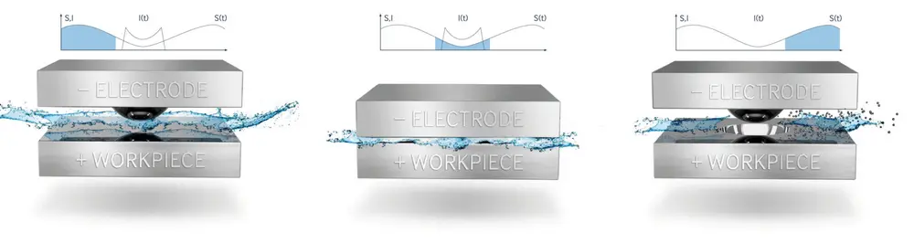 Hoe het PECM-proces werkt: In de eerste stap opent de werkspleet en wordt het verse elektrolyt toegevoerd. In de tweede stap sluit de werkspleet zich tot enkele micrometers, de gereedschapelektrode (kathode) en het werkstuk (anode) komen dichter bij elkaar. Een gecontroleerde stroompuls wordt geactiveerd. Op dat moment wordt het materiaal aan het oppervlak anodisch geablaseerd. In de derde stap gaat de werkspleet weer open en wordt het elektrolyt met de ablatieproducten uit de werkspleet gespoeld.