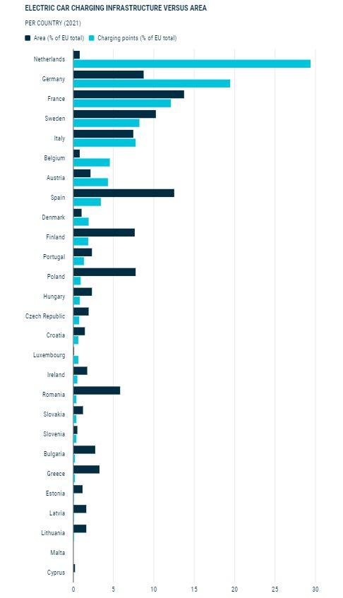 Uit een nieuwe gegevensanalyse van de Europese vereniging van autofabrikanten (ACEA) blijkt dat de helft van alle oplaadpunten voor elektrische auto\'s in de Europese Unie geconcentreerd is in slechts twee landen - Nederland (90.000 opladers) en Duitsland (60.000).