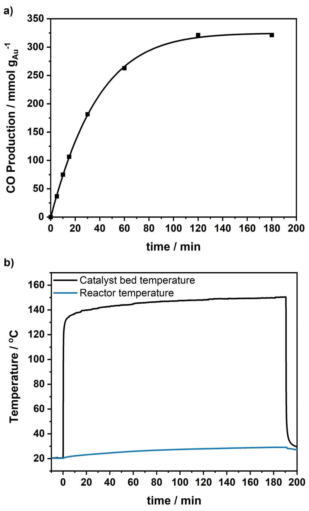 Figuur 2 : CO-productiesnelheid (a) en de reactor-temperatuur (blauw) en de  katalysatorbodem-temperatuur (zwart) (b) als functie van de tijd