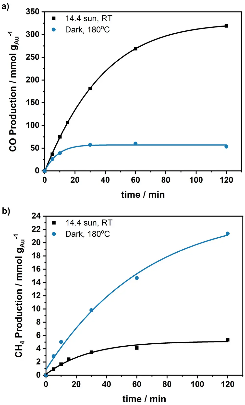 Figuur 3: CO-productie (a) en CH4-productie (b) met en zonder zonlicht