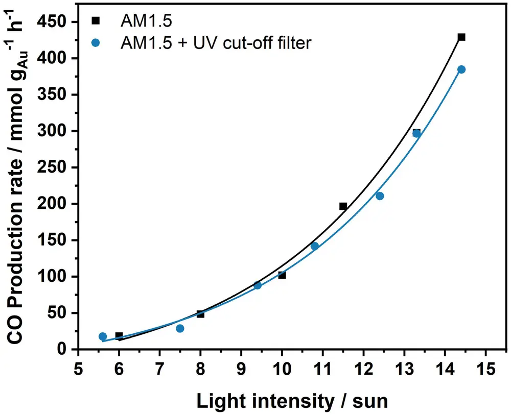 Figuur 4: CO-productiesnelheid neemt exponentieel toe met lichtintensiteit